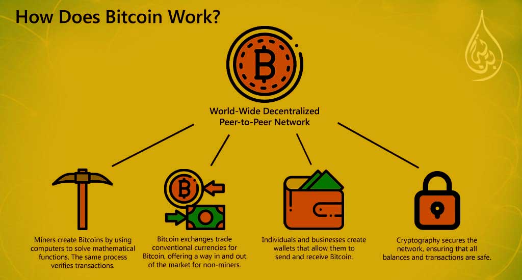 How Bitcoins works